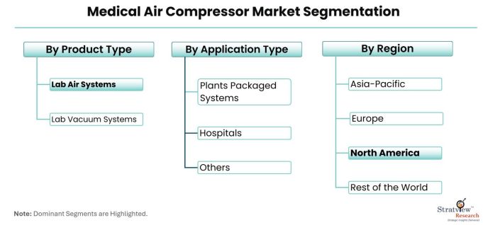 Medical-Air-Compressor-Market-Segmentation